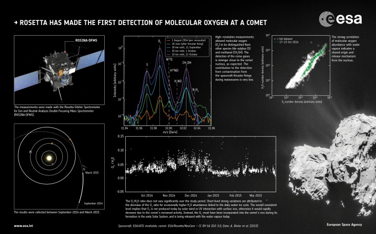 Rosetta Comet 67P Oxygen