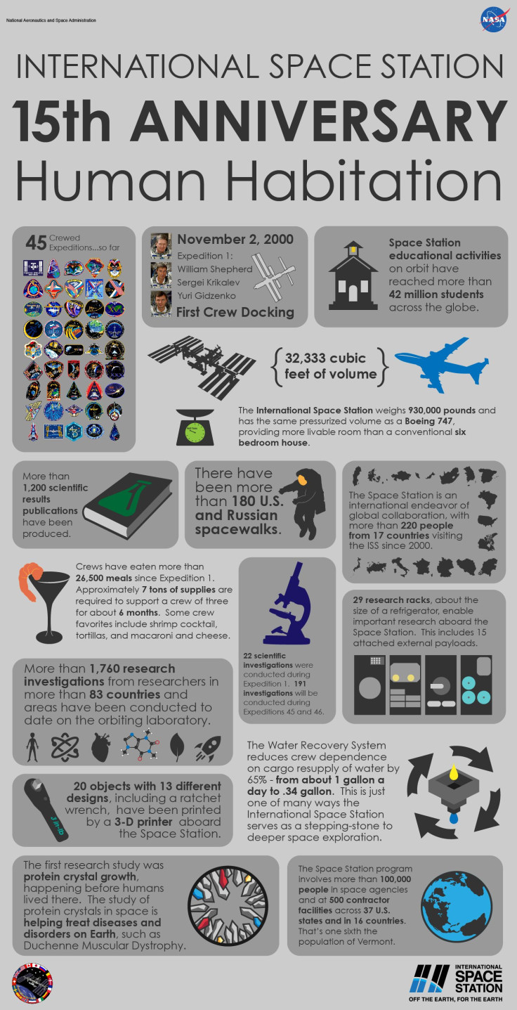 International Space Station Infographic