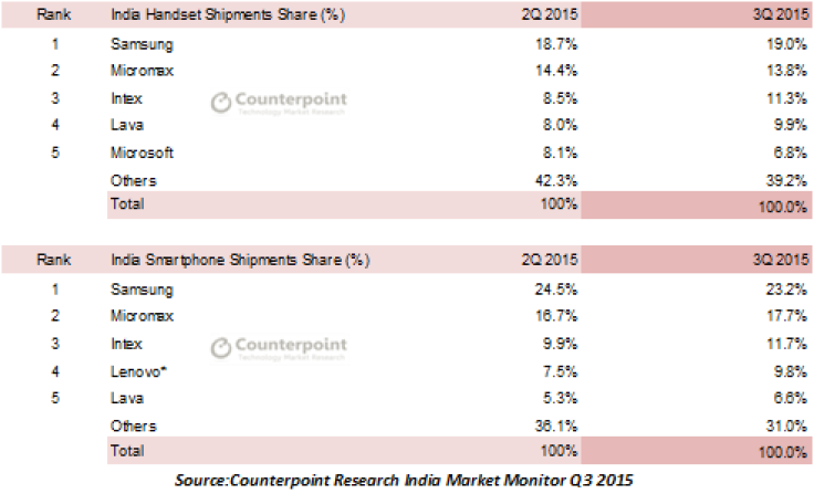 Counterpoint India Q315