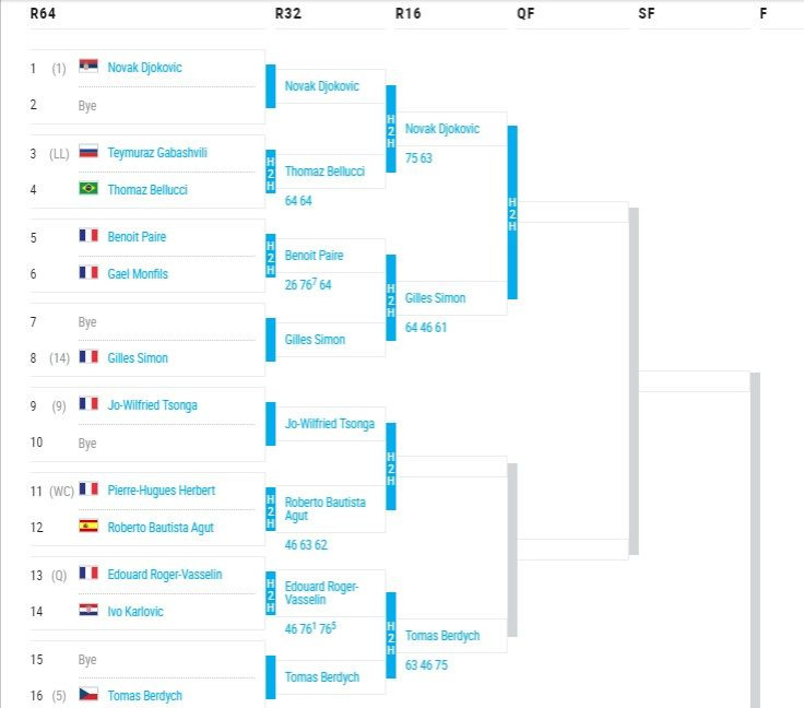 Djokovic Bracket 11