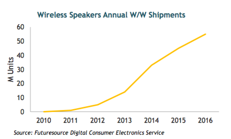 wirelessspeakers_futuresource