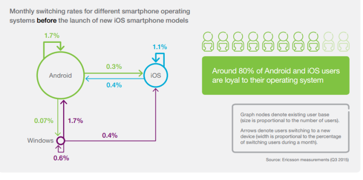 Ericsson iPhone vs Android