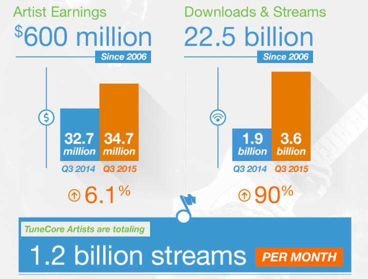 Tunecorestats_2015