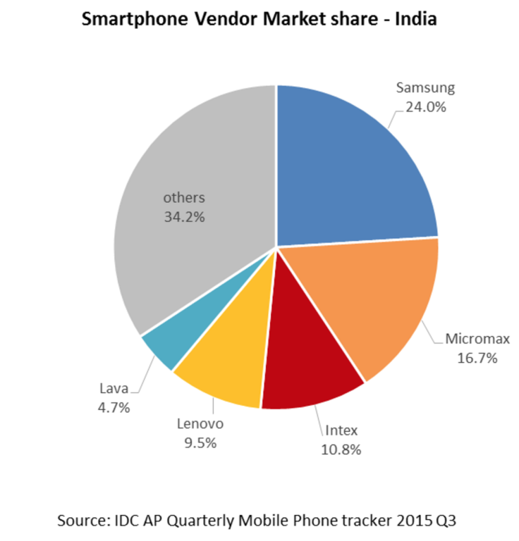 India's Smartphone Market Share