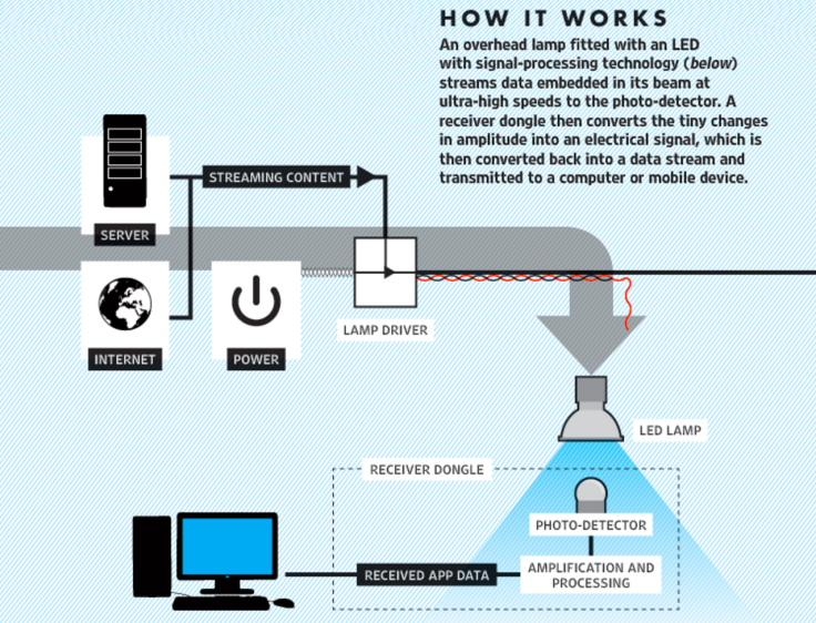 Ho Li-Fi Works