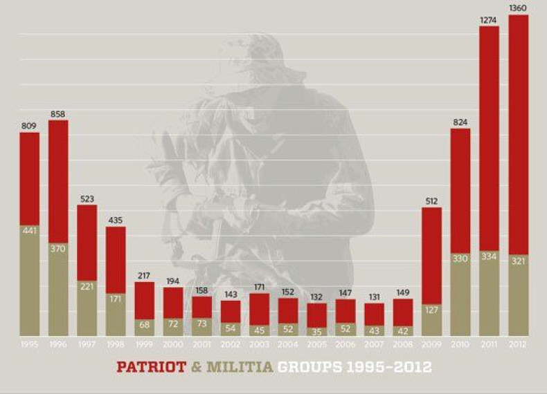 patriot-militia-graph - SPLC