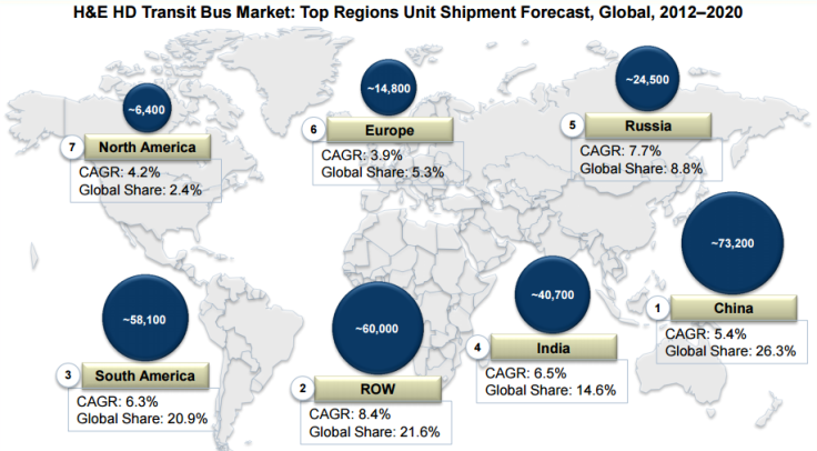 Electric Bus Data