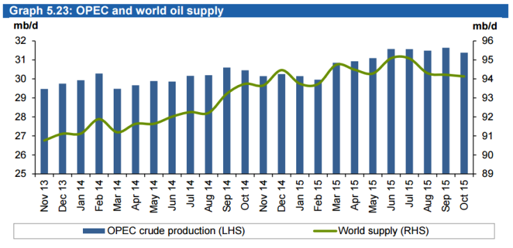 OPEC crude production