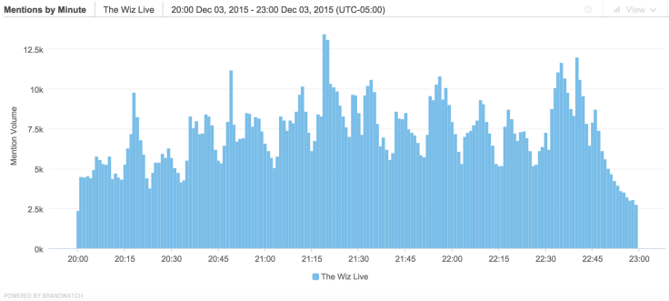 The-Wiz-Live-Tweets-Per-Minute