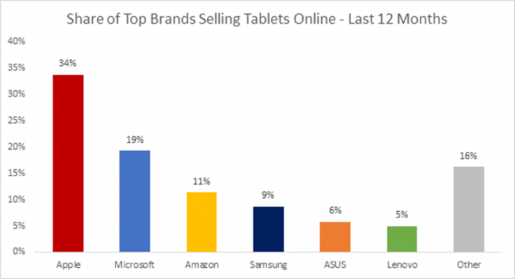 Share-of-Top-Brands-Selling-Tablets-Online-1050x570