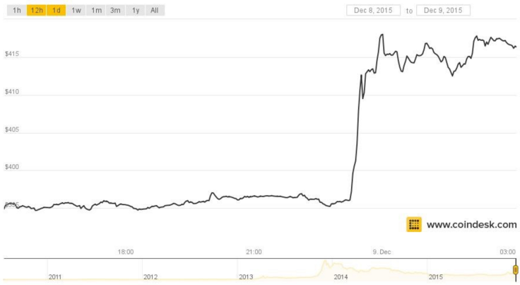 Bitcoin Price Increase