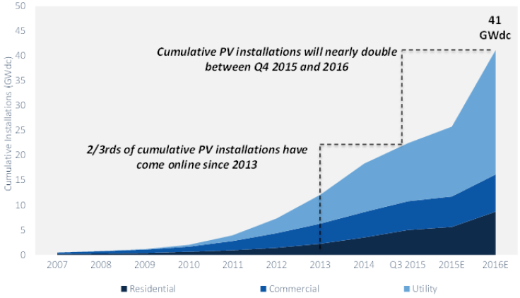 pv_capacity-2016e