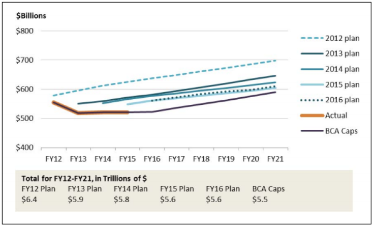 Defense Spending and the Budget Control Act