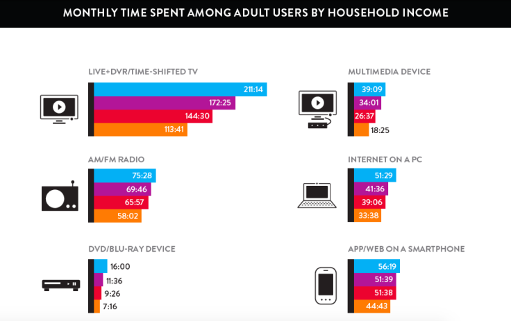 Nielsen-Devices-HH-Income