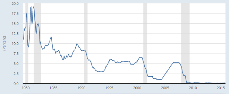 fed rate history