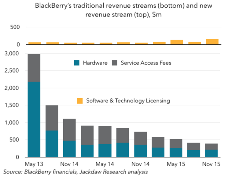 BlackBerry Decline