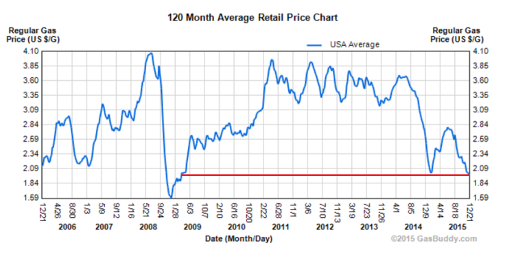 GAS PRICE HISTORICAL