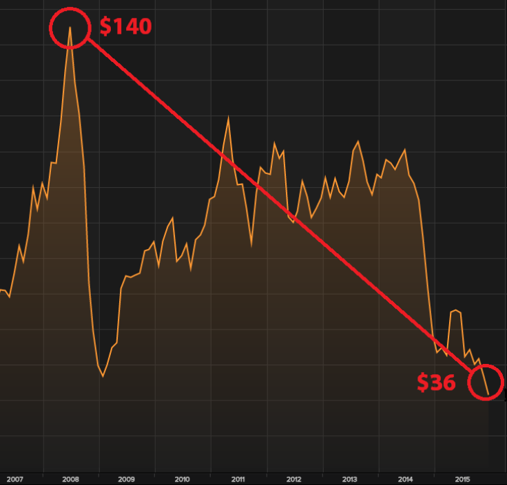 GAS PRICE HISTORICAL