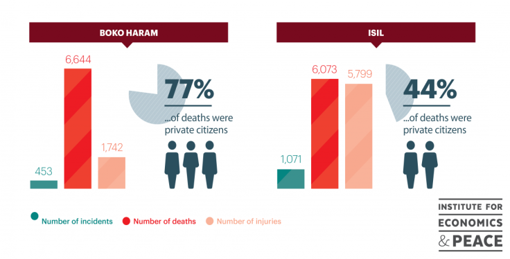 Boko Haram and ISIS in numbers