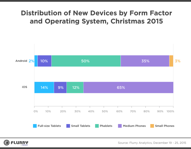 iOS android phablets