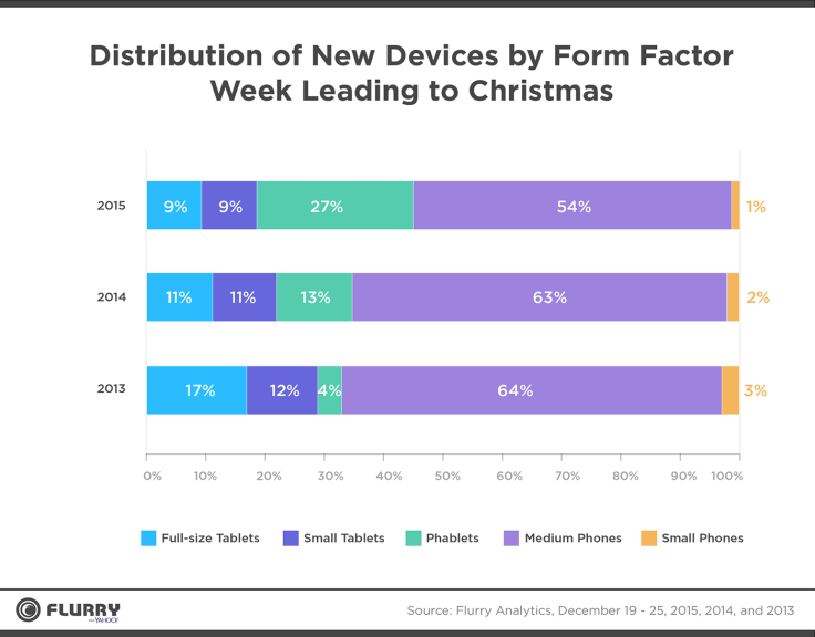 Phablet share 2015 christmas holidays