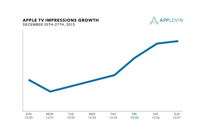 Applovin_AppleTVImpressionsGrowth-2