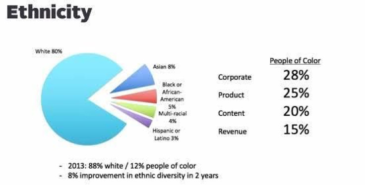 Vox Media diversity data