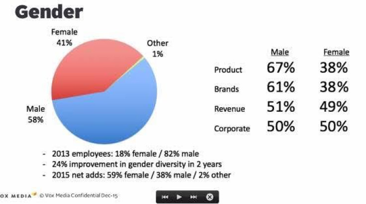 Vox Media gender data