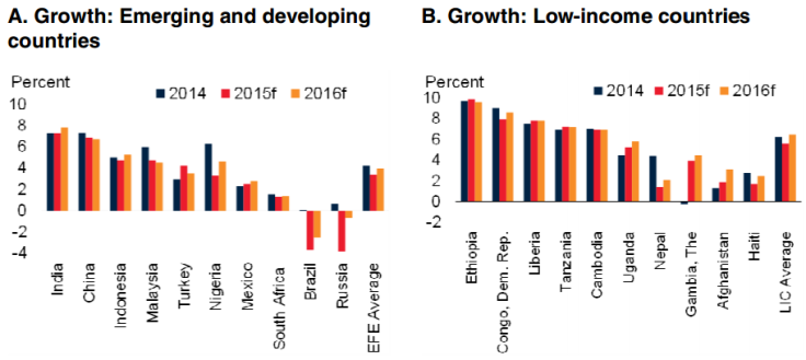 world bank forecast