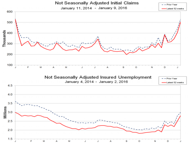 DOL data