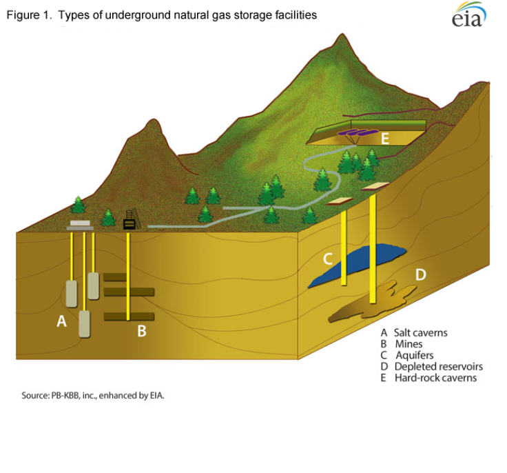 fig1undergroundstorage