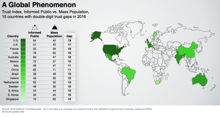 Edelman Trust gap 2016
