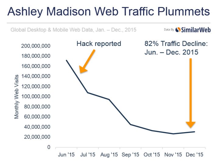 Ashley Madison web traffic plummets
