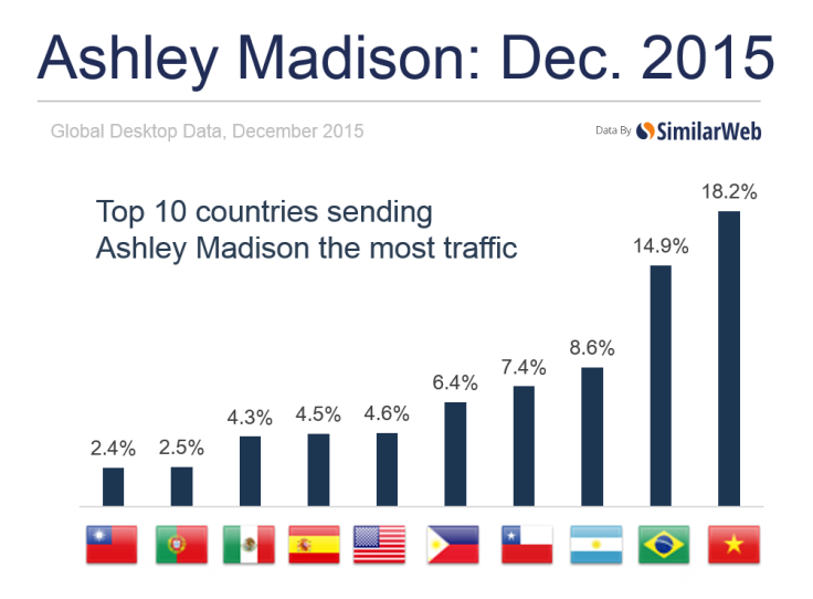 Ashley Madison traffic by country