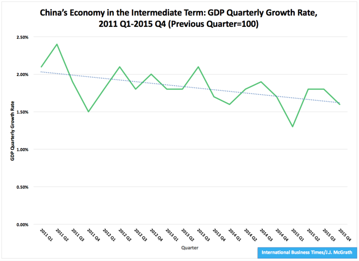 China’s GDP Growth D, 16.01.18