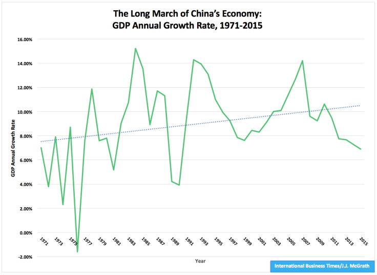 China’s GDP Growth C1, 16.01.18