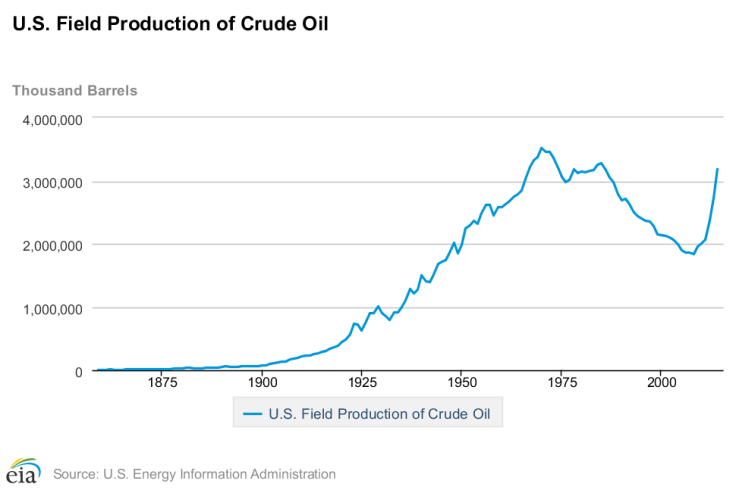 US Oil Production