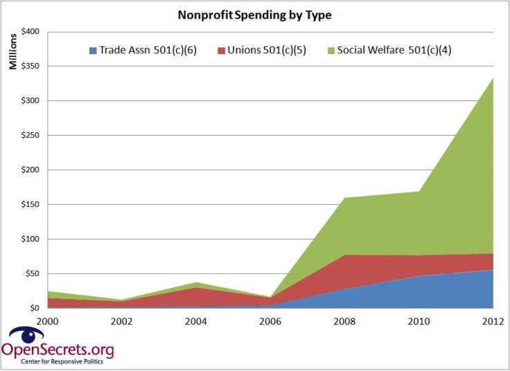 nonprofit-spending-growth-by-type