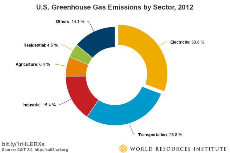 U.S. Emissions