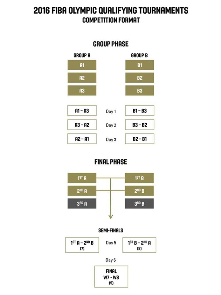 FIBA Olympic Qualifying Tournament Format