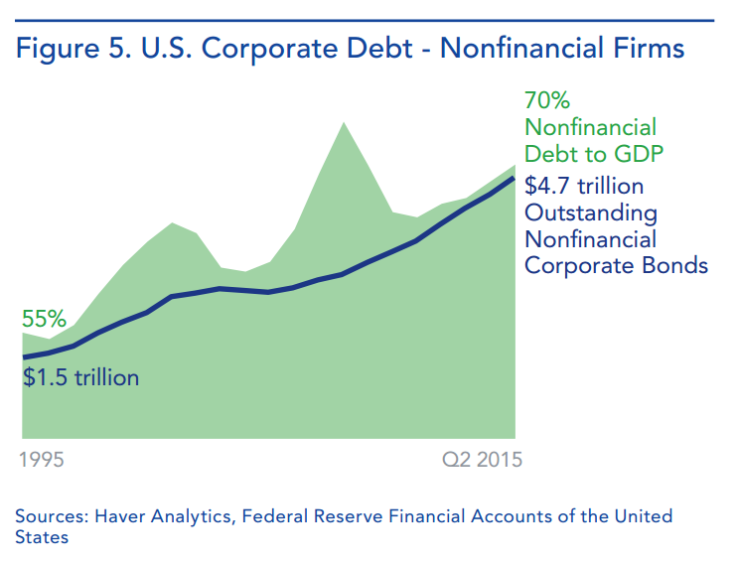 corpo debt