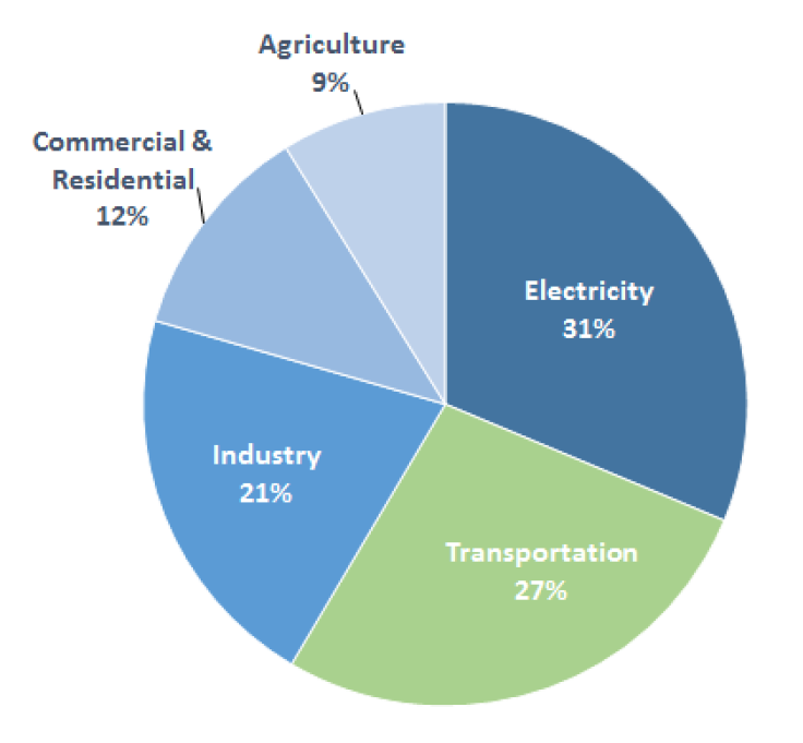 sources-transportation