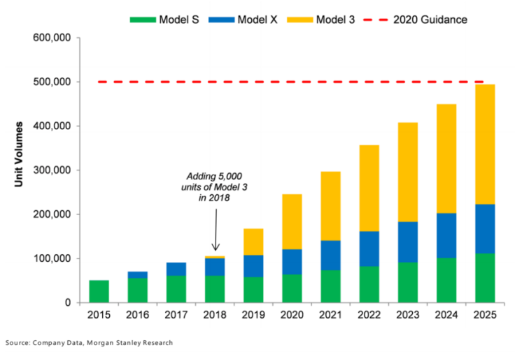 Tesla Model 3 Sales