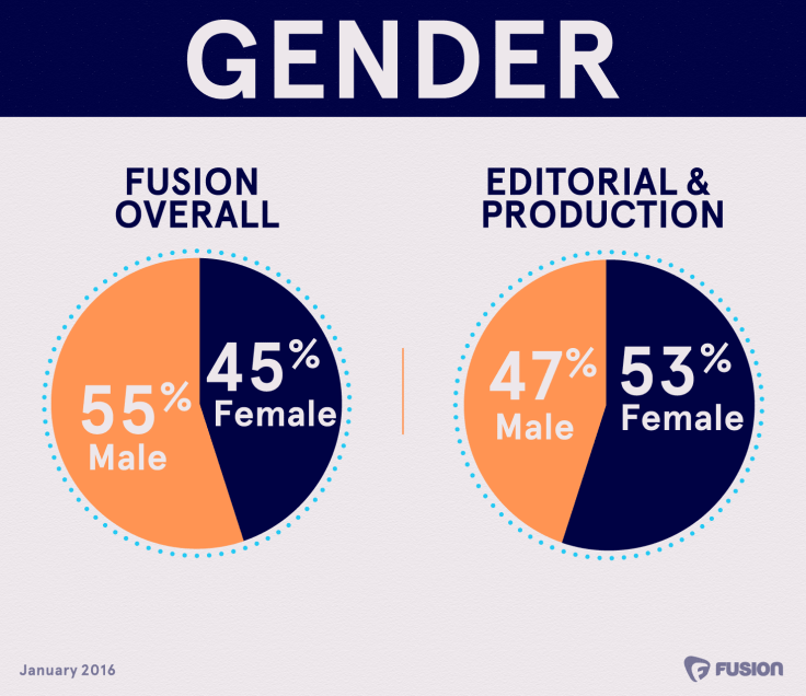 FUSION_CHARTS_Gender4