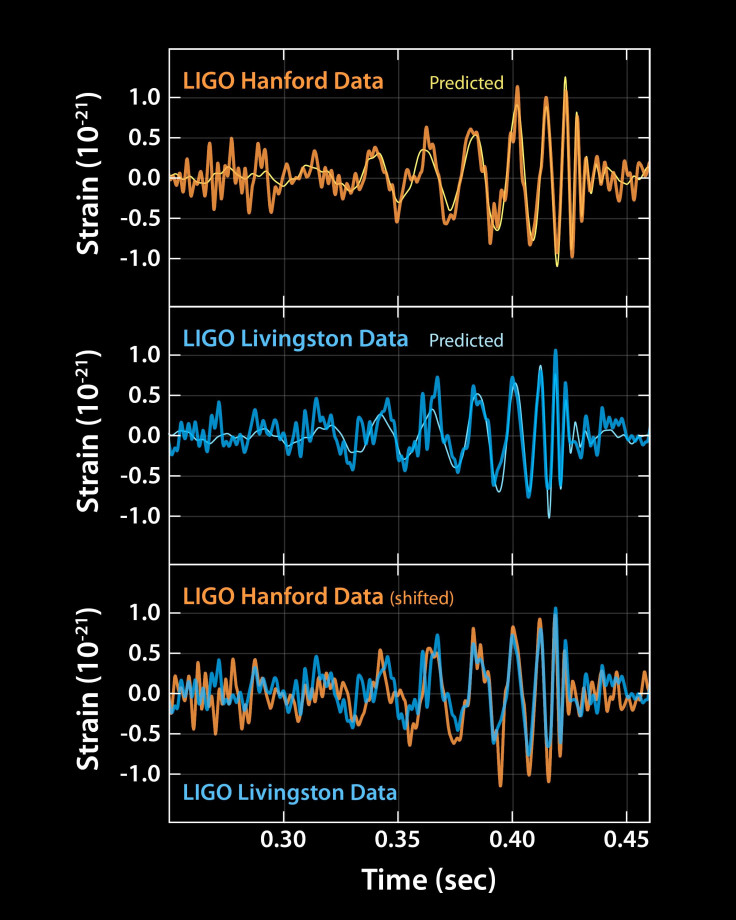 Gravitational Waves Data