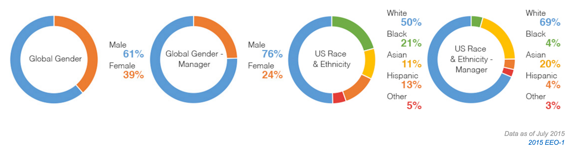 Amazon 2015 Diversity Report Shows Gains For Minorities, Mostly In ...