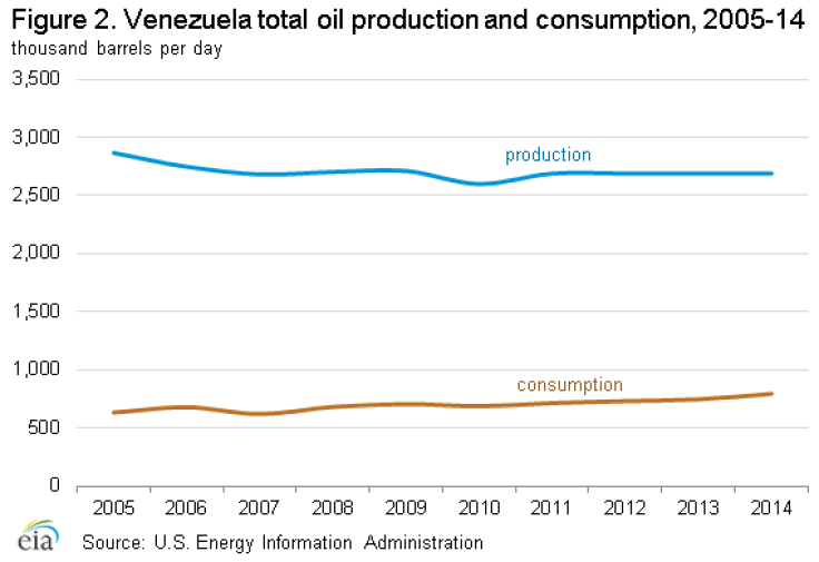 oil_production_consumption