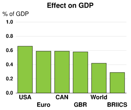 gdp effect
