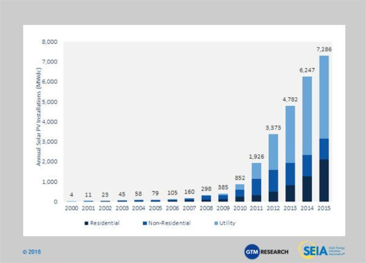 US Solar 2015