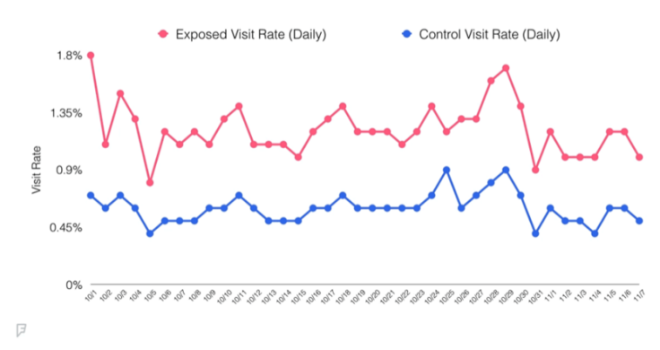 foursquare chart